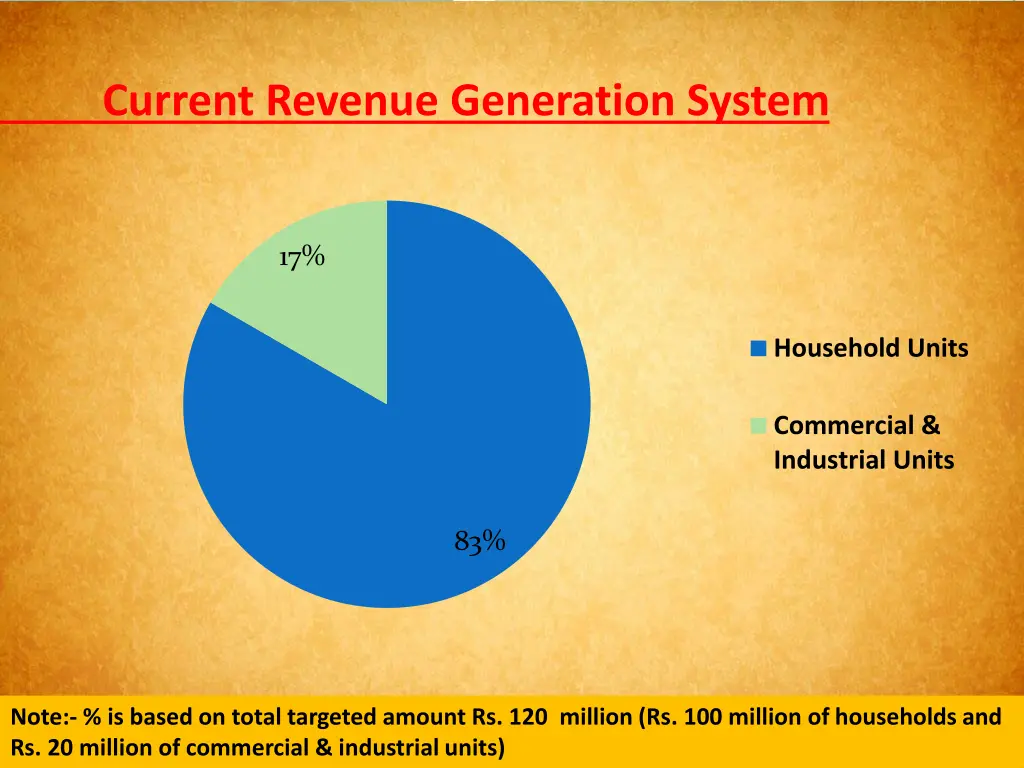 current revenue generation system