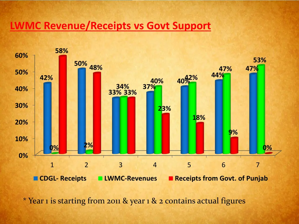 lwmc revenue receipts vs govt support
