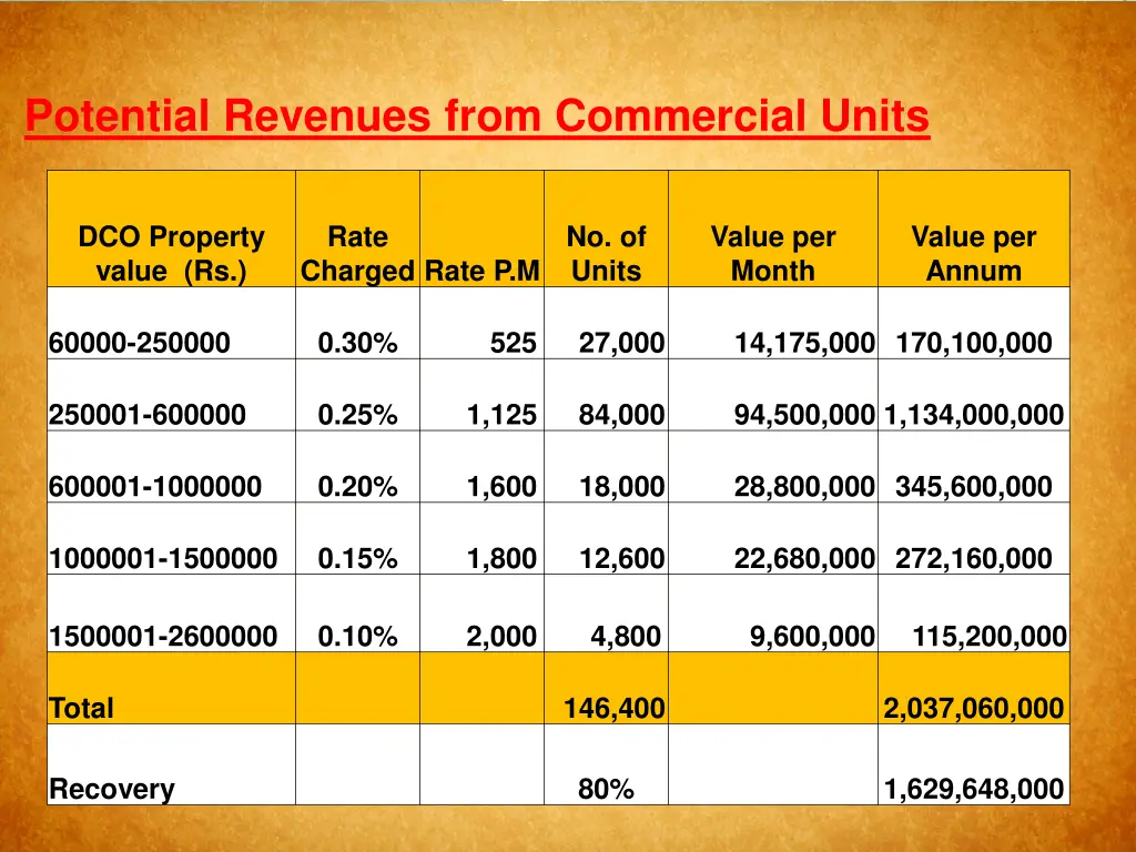 potential revenues from commercial units