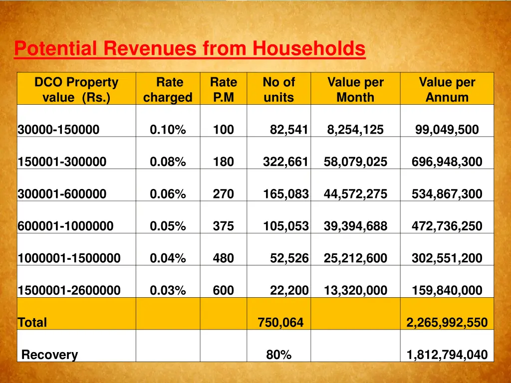 potential revenues from households