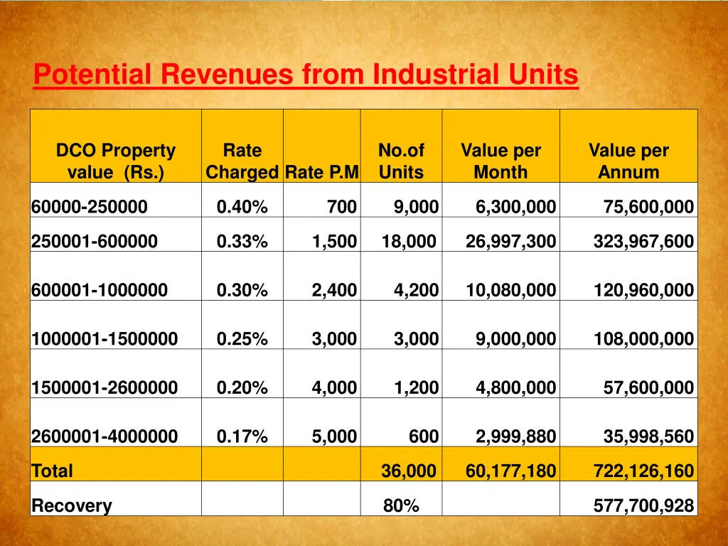 potential revenues from industrial units