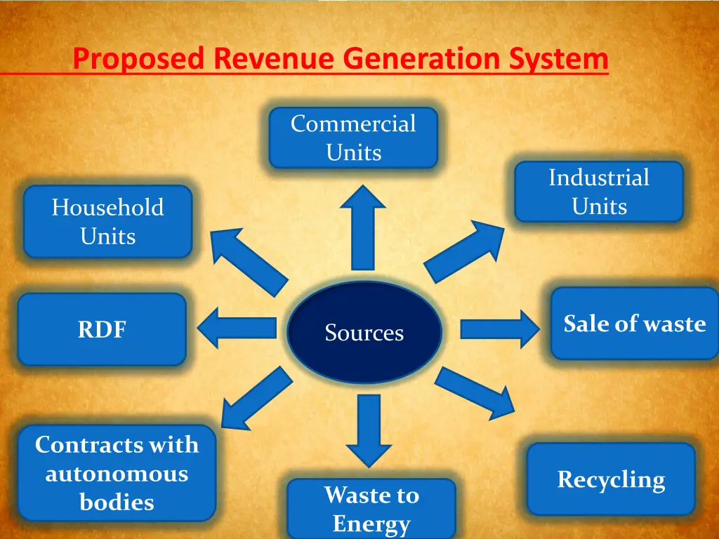 proposed revenue generation system