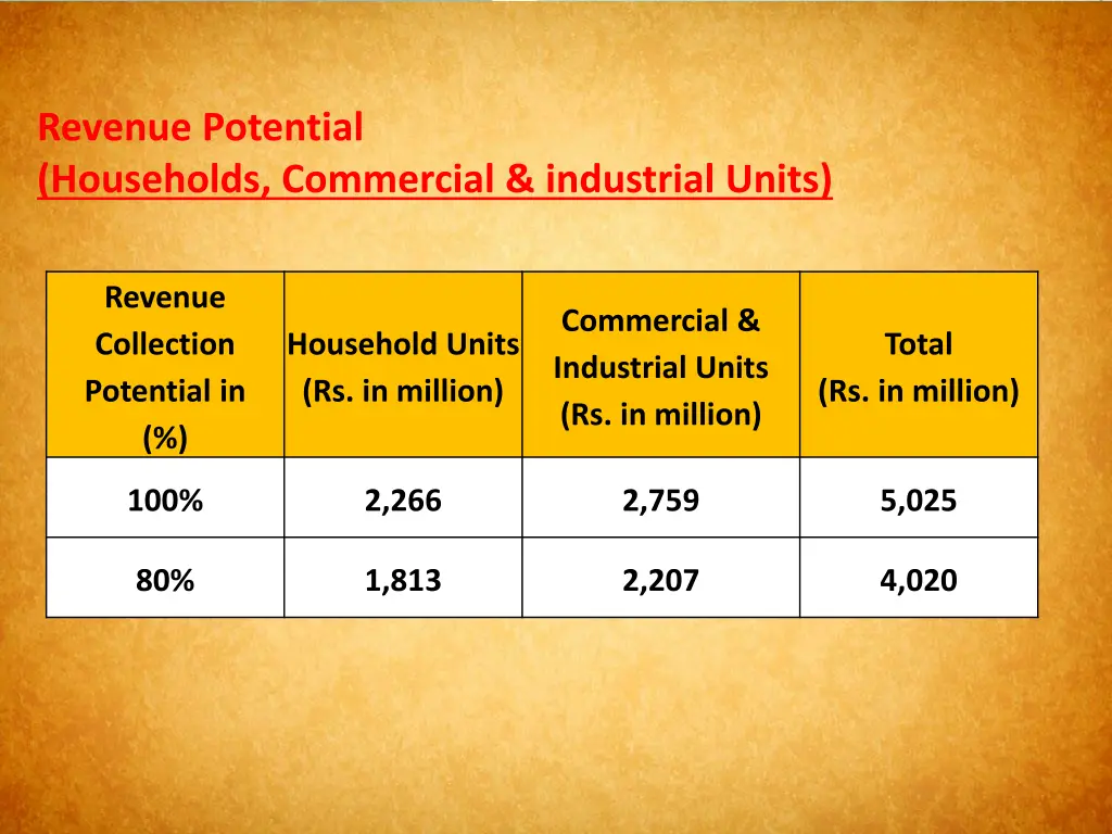revenue potential households commercial