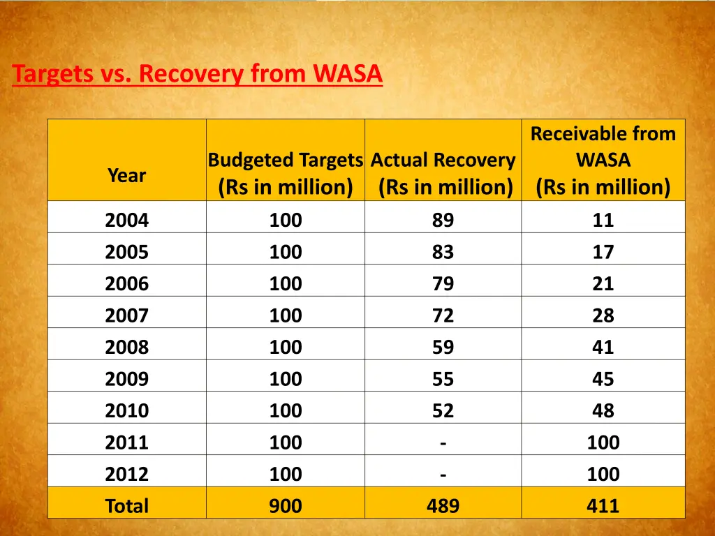 targets vs recovery from wasa
