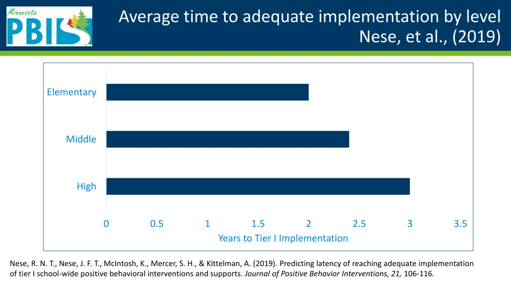 average time to adequate implementation by level
