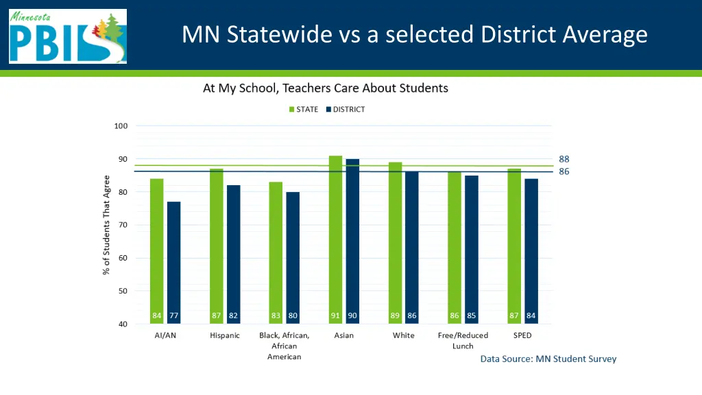 mn statewide vs a selected district average