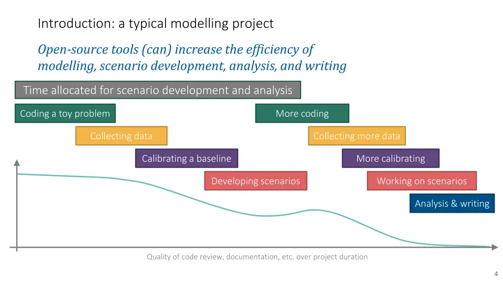 introduction a typical modelling project