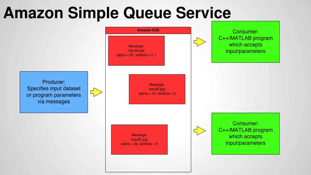 amazon simple queue service