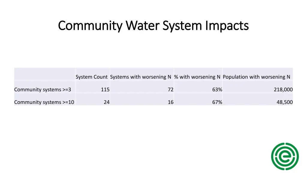 community water system impacts community water