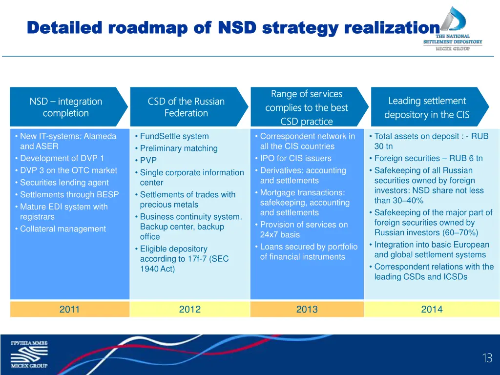 detailed roadmap of nsd strategy realization