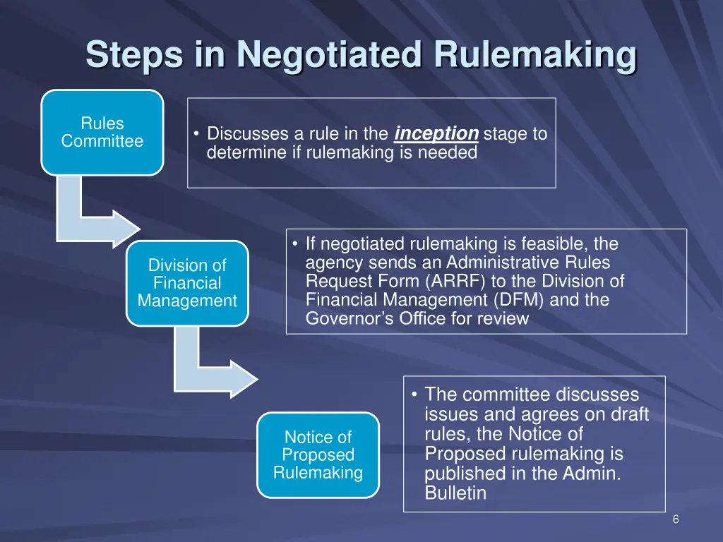 steps in negotiated rulemaking