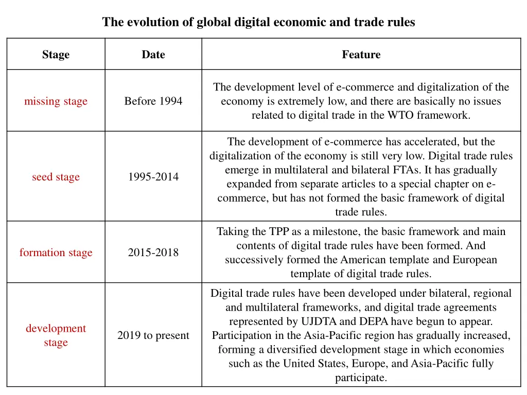 the evolution of global digital economic