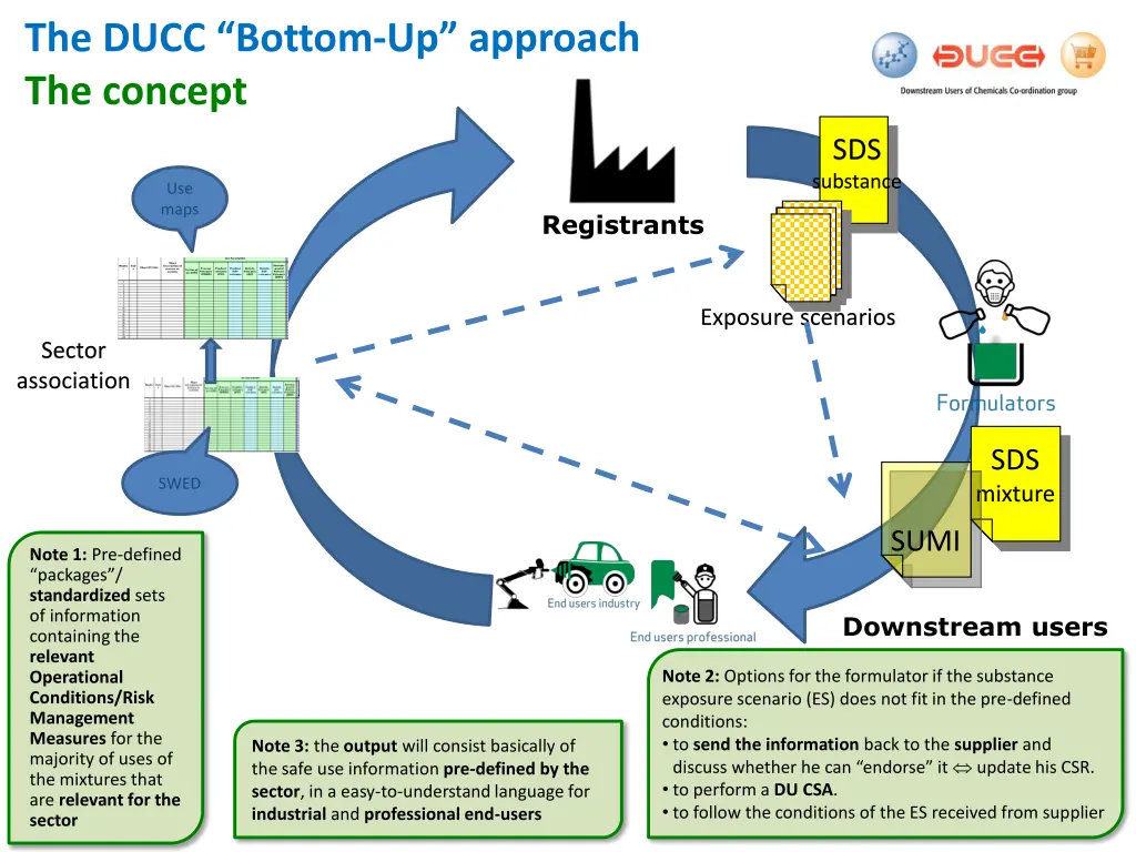the ducc bottom up approach the concept