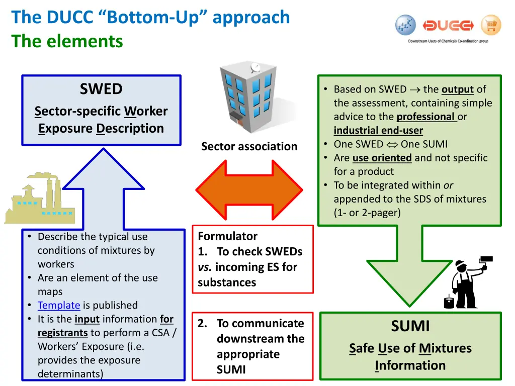 the ducc bottom up approach the elements