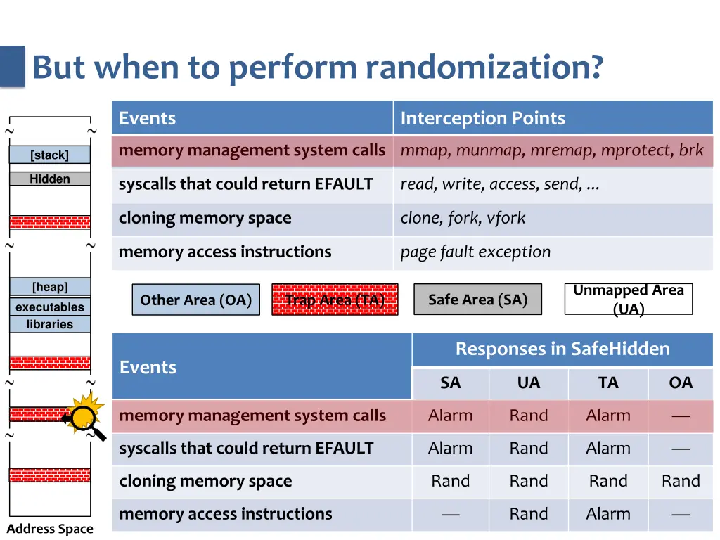 but when to perform randomization