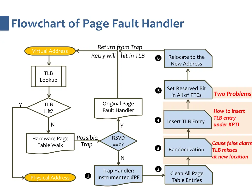 flowchart of page fault handler