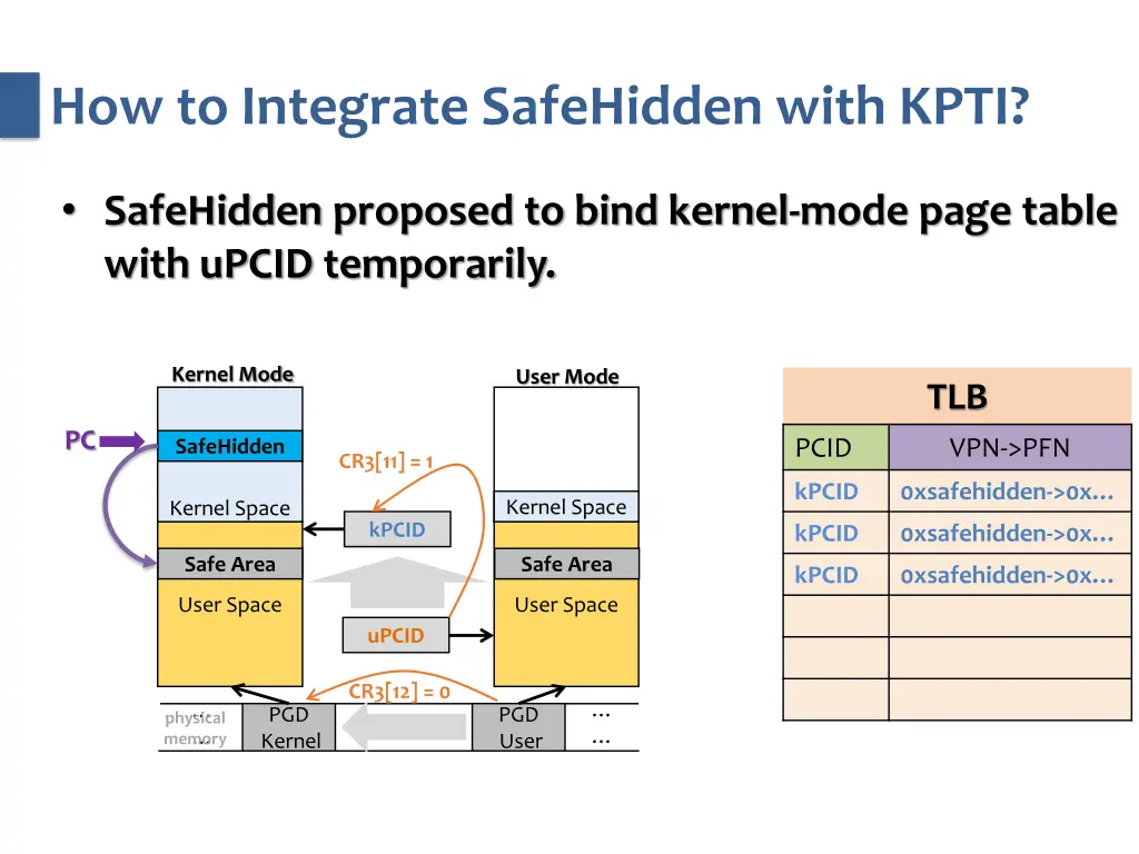 how to integrate safehidden with kpti 2