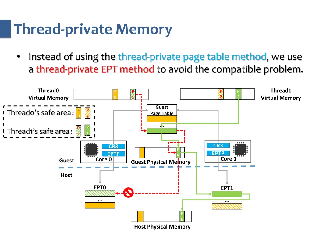 thread private memory 1