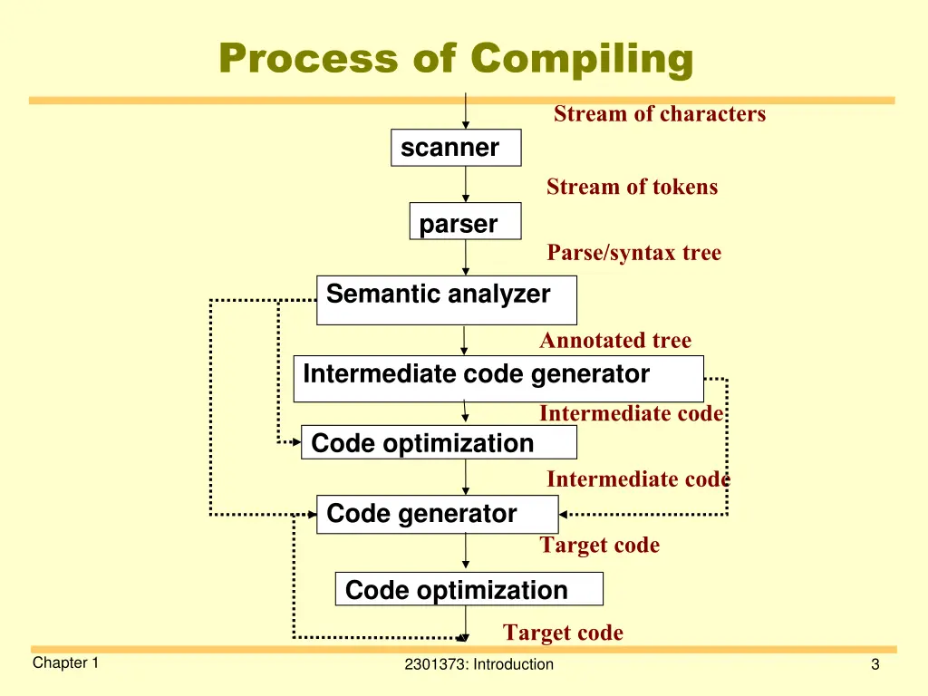 process of compiling
