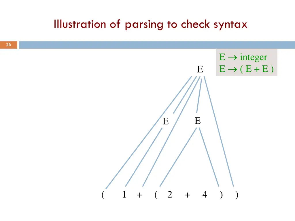 illustration of parsing to check syntax