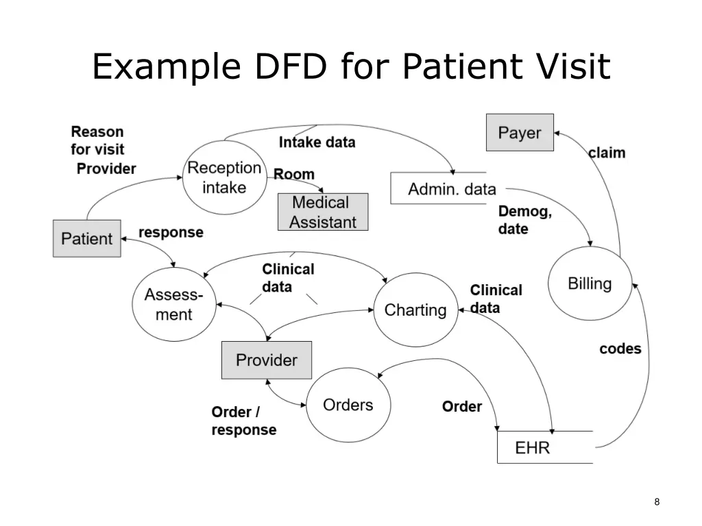example dfd for patient visit