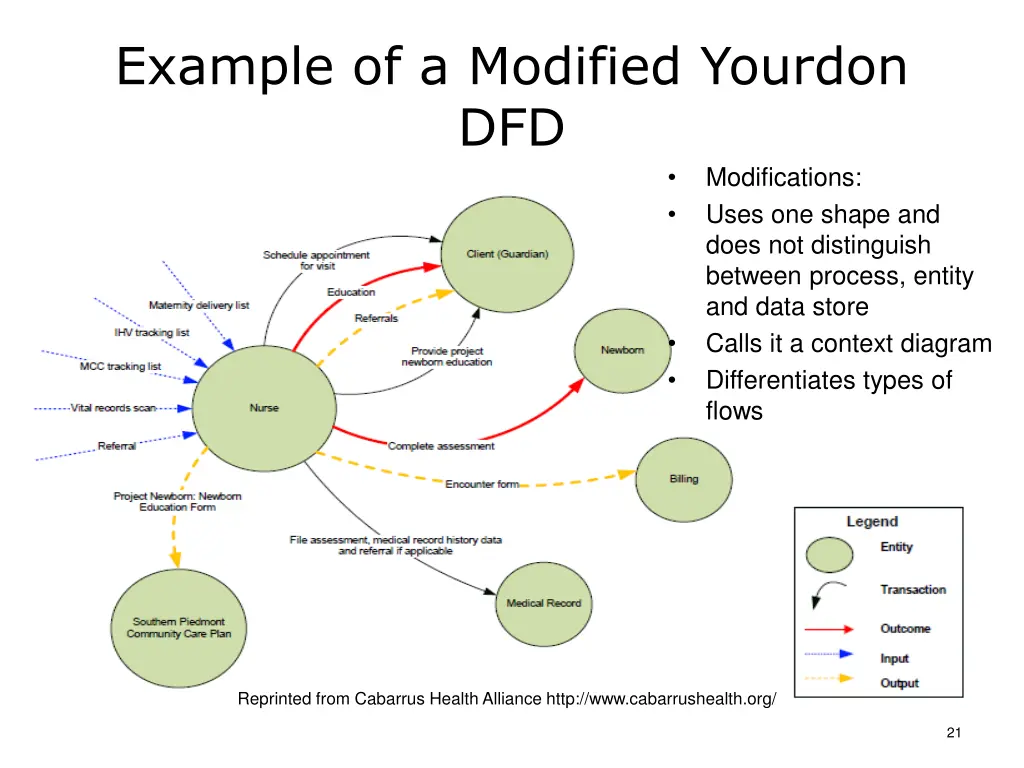 example of a modified yourdon dfd
