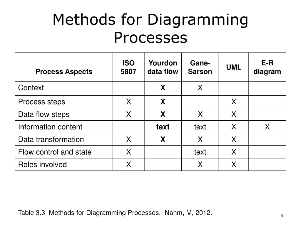 methods for diagramming processes