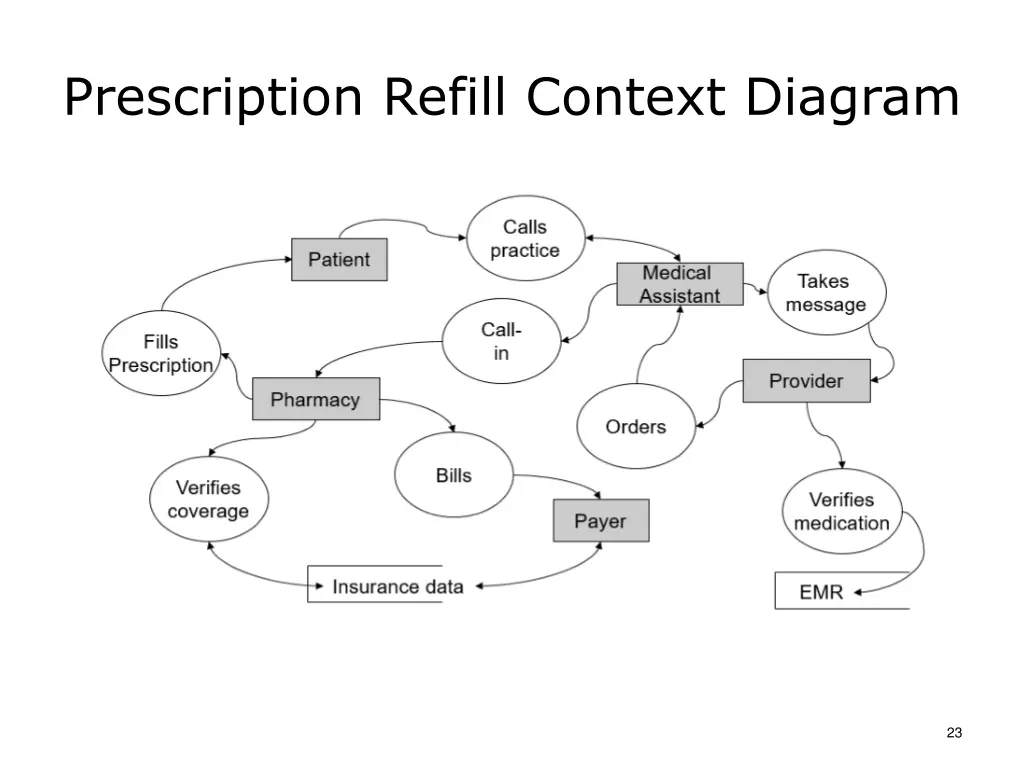 prescription refill context diagram