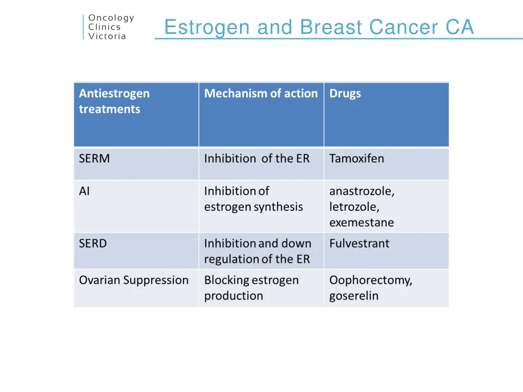 estrogen and breast cancer ca