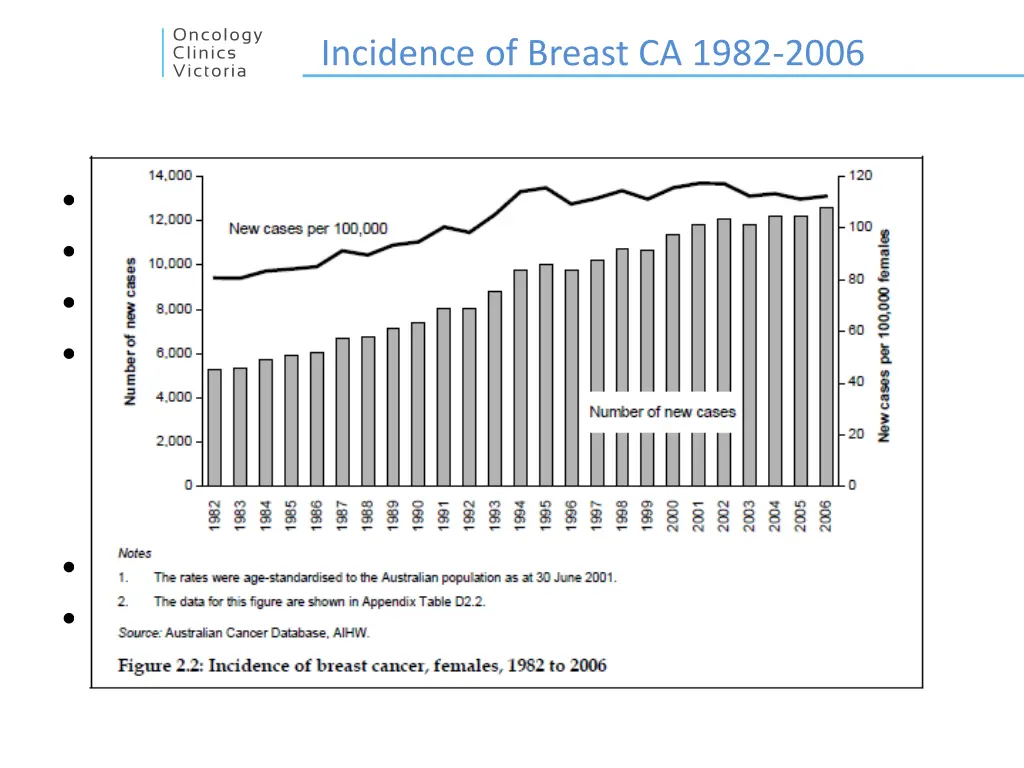 incidence of breast ca 1982 2006