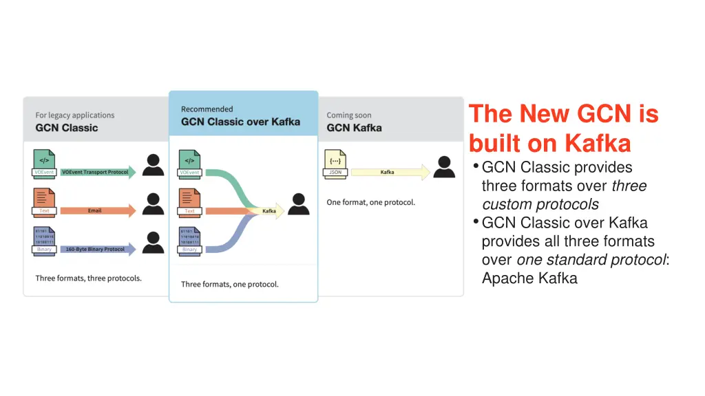 the new gcn is built on kafka gcn classic