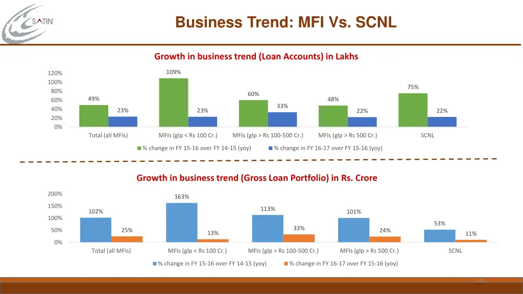 business trend mfi vs scnl