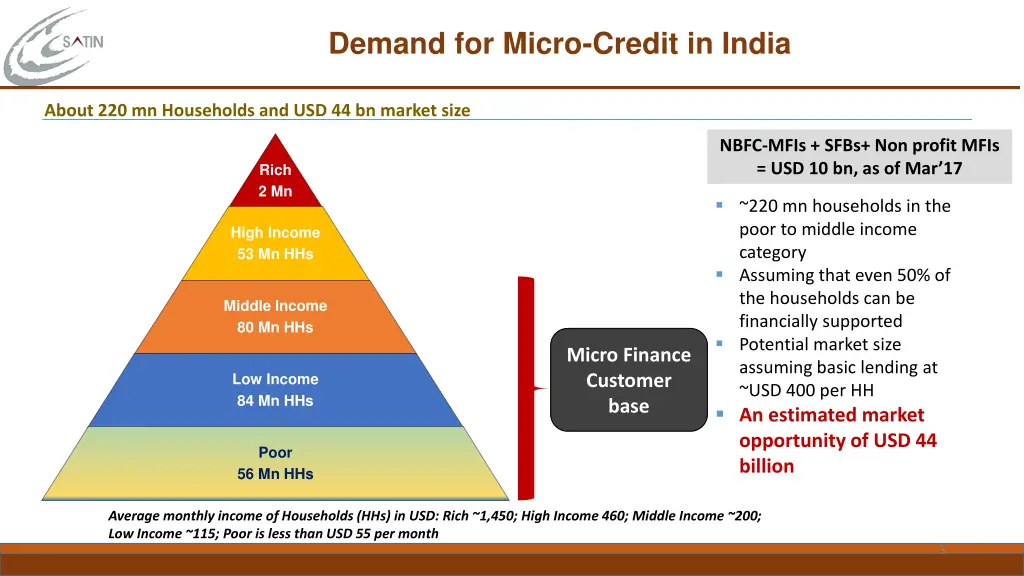 demand for micro credit in india