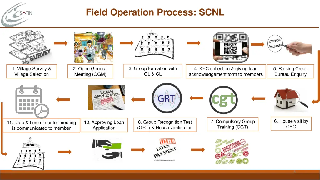field operation process scnl