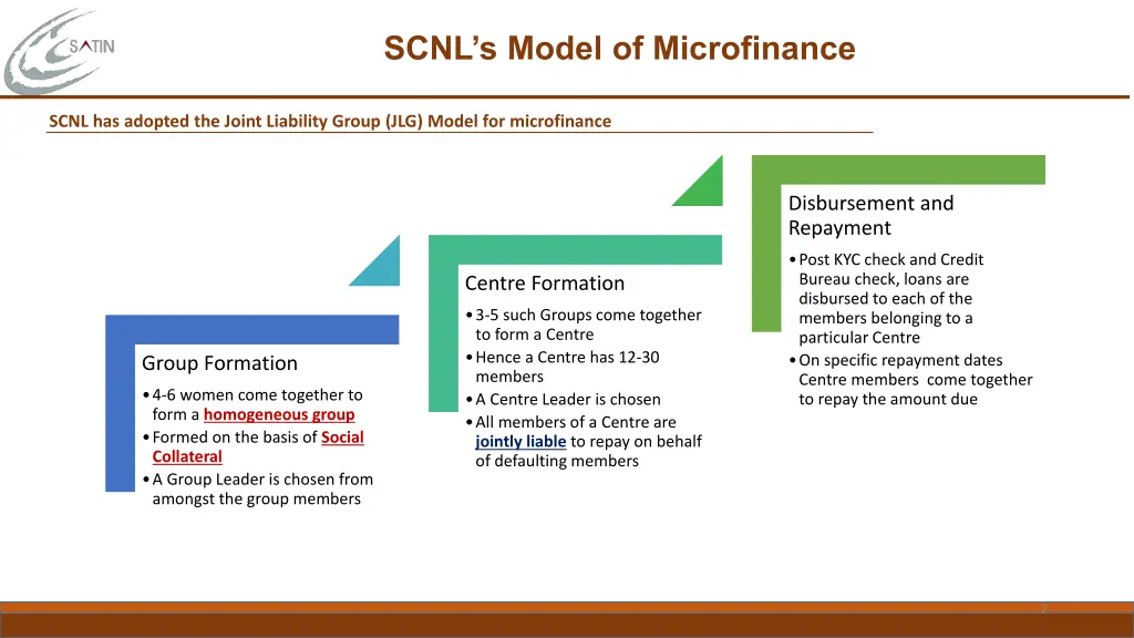 scnl s model of microfinance