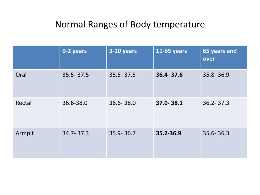 normal ranges of body temperature