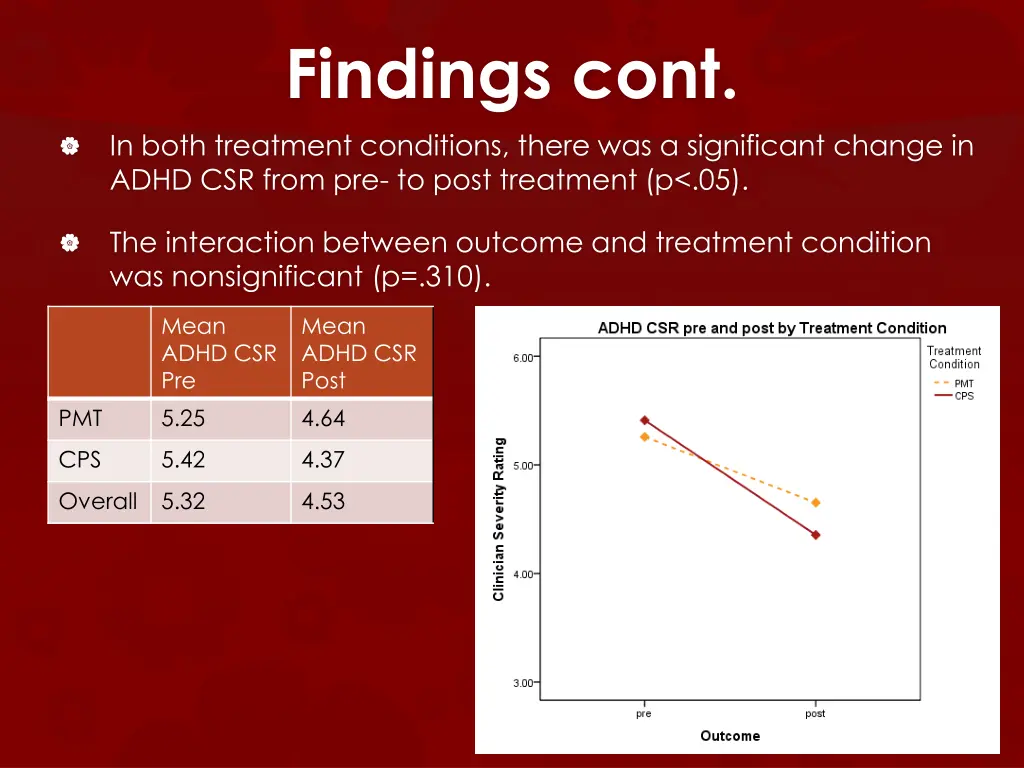 findings cont in both treatment conditions there