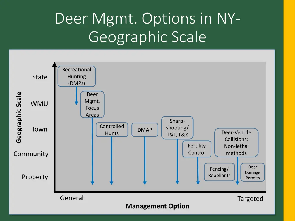 deer mgmt options in ny geographic scale