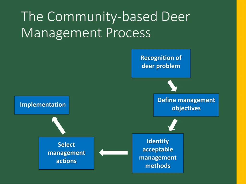 the community based deer management process 4