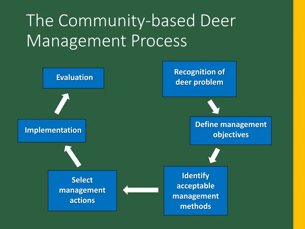 the community based deer management process 5