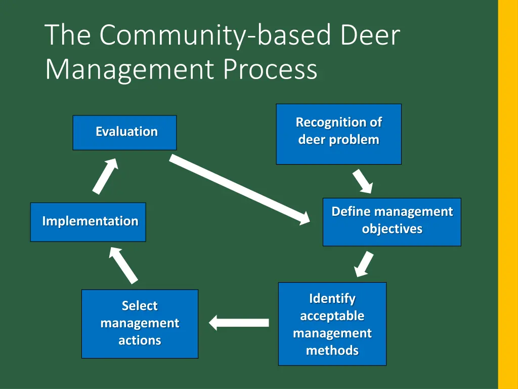 the community based deer management process 6