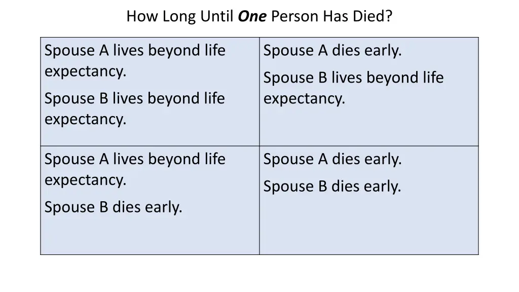 how long until one person has died