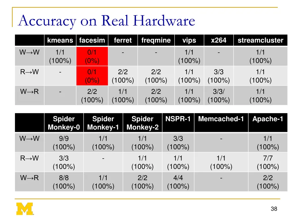 accuracy on real hardware