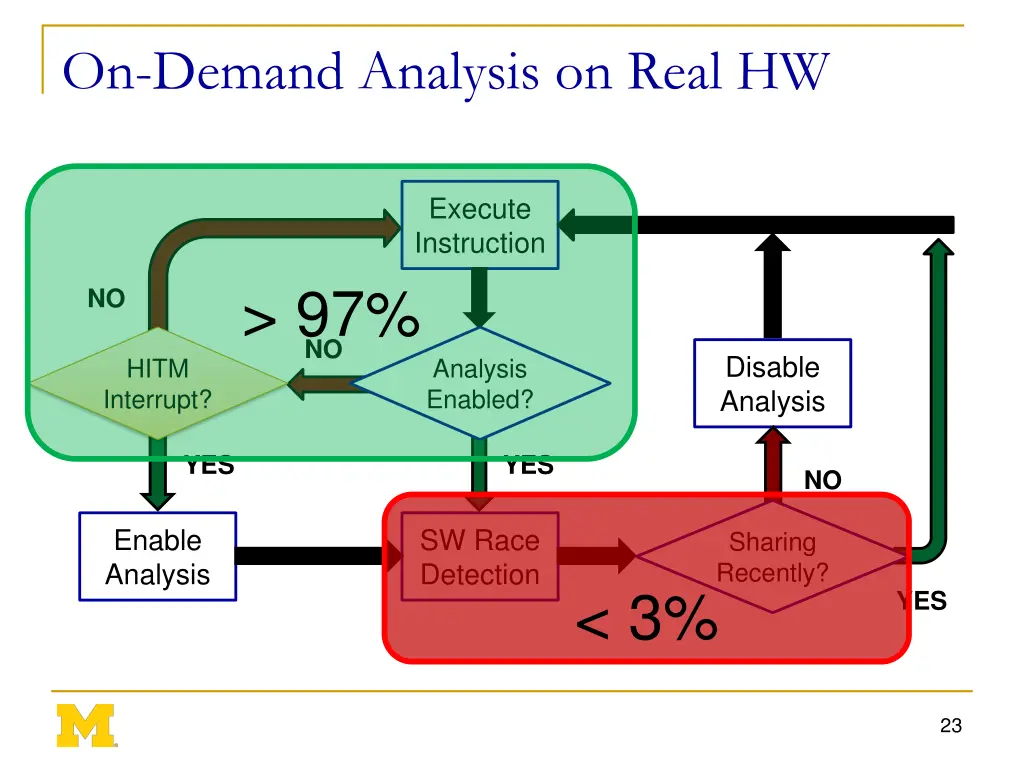 on demand analysis on real hw