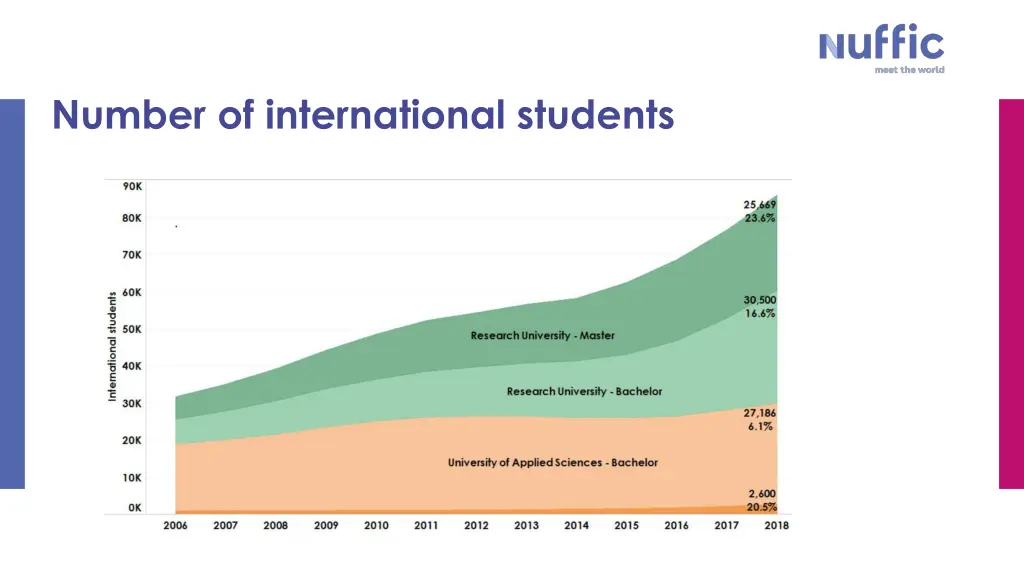 number of international students