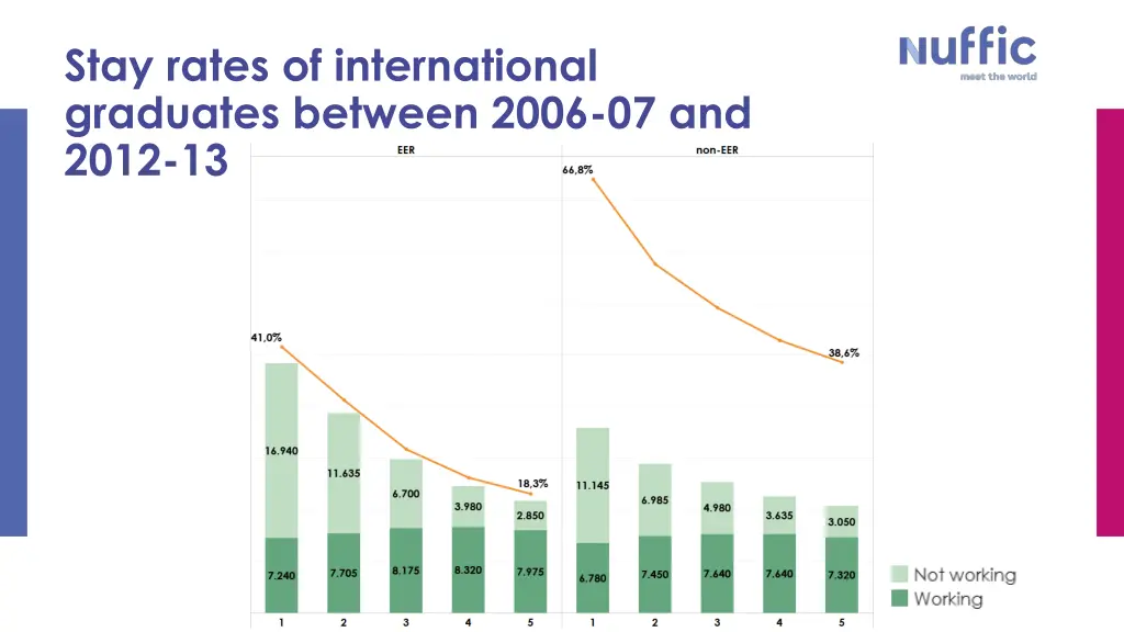 stay rates of international graduates between 1