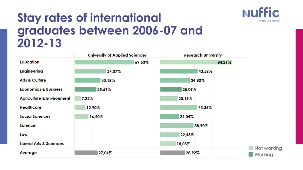 stay rates of international graduates between 2
