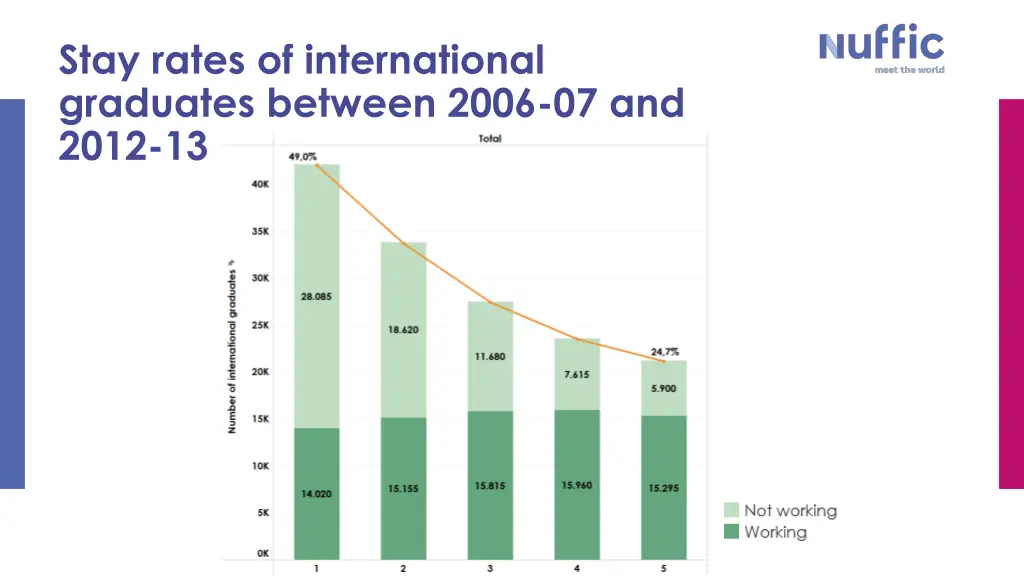 stay rates of international graduates between