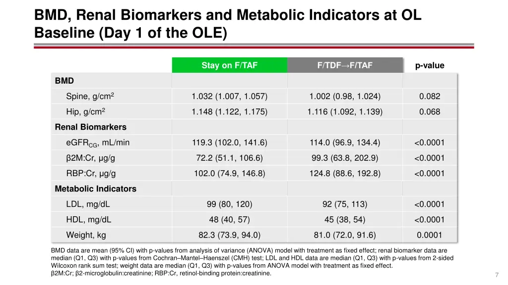 bmd renal biomarkers and metabolic indicators