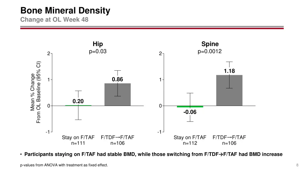 bone mineral density change at ol week 48